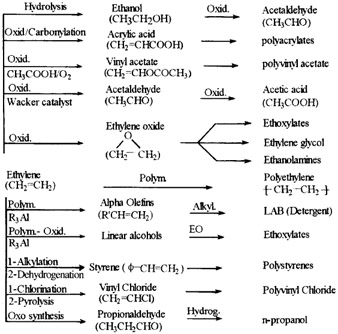 Chapter Seven: Chemicals Based on Ethylene | GlobalSpec