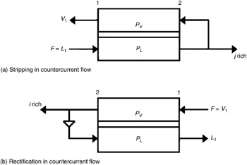 Chapter 7: Countercurrent Flow with Recycle | GlobalSpec