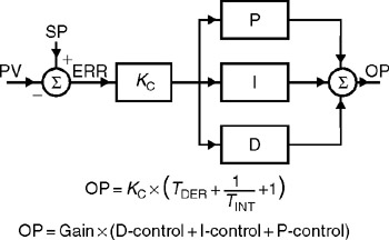Chapter 7: Real and Ideal PID Controllers | Engineering360