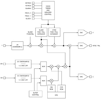 Chapter 9: NTSC and PAL Digital Encoding and Decoding ... pal decoder block diagram 