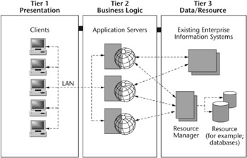 13.2: Client Server Architectures | GlobalSpec