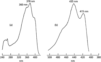 Chapter 5: Determination of Ultraviolet Stabilisers in Extractants ...