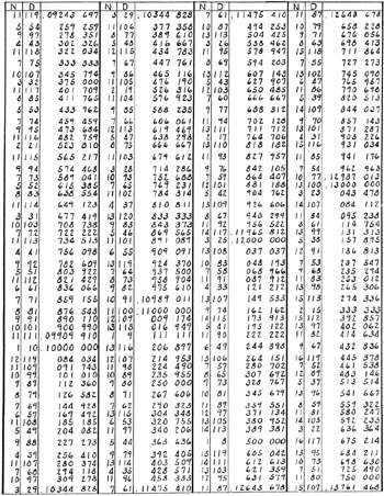 Part 3: Brocot's Tables of Gear Ratios | GlobalSpec