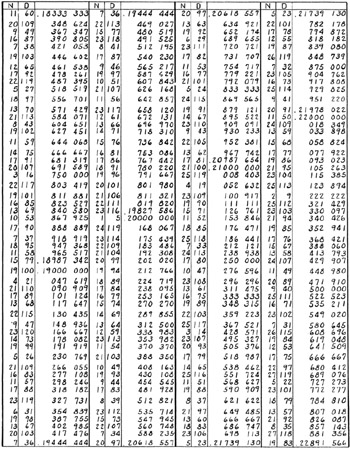 Part 3: Brocot's Tables of Gear Ratios | GlobalSpec