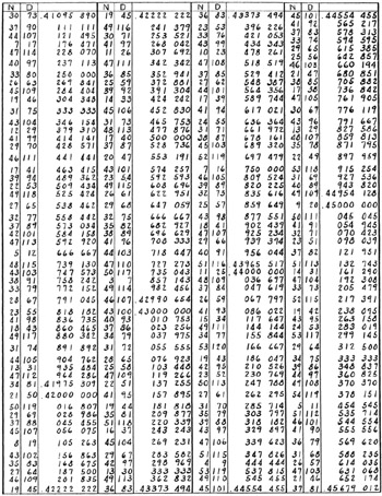 Part 3: Brocot's Tables of Gear Ratios | GlobalSpec