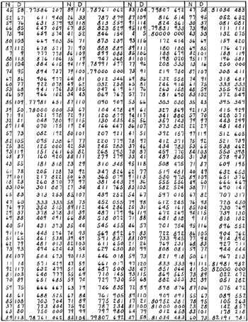 Part 3: Brocot's Tables of Gear Ratios | GlobalSpec