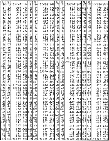 Part 3: Brocot's Tables of Gear Ratios | GlobalSpec