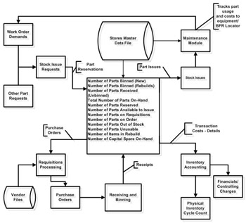 Mro Organization Chart