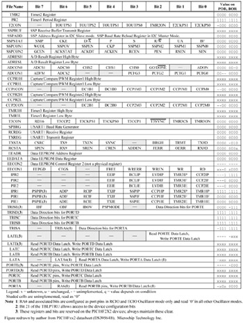 Appendix A: PIC18Fxx2 Architecture, Instruction Set, Register Summary ...