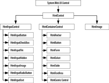 Using HTML Server Controls | GlobalSpec