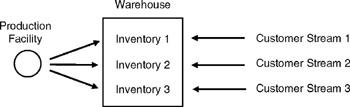 12.2: EXAMPLE: A MULTIPRODUCT PRODUCTION/INVENTORY SYSTEM | GlobalSpec