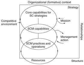 Learning and Organizational Capability | GlobalSpec