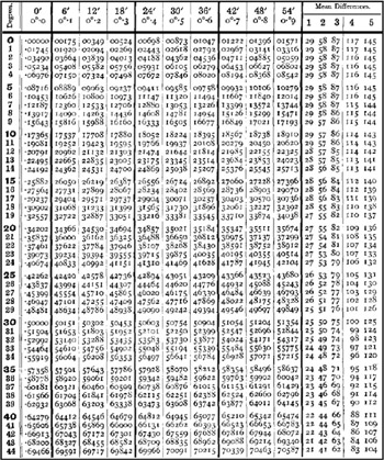 Chapter 25: Mathematical and Reference Tables | Engineering360