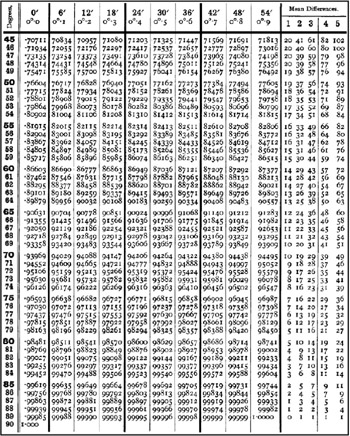 Chapter 25: Mathematical and Reference Tables | Engineering360