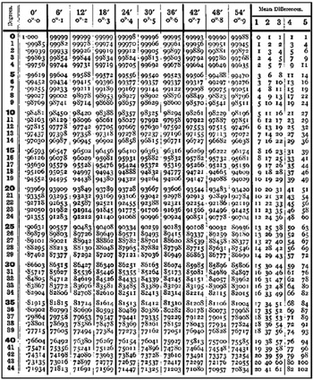 Chapter 25: Mathematical and Reference Tables | Engineering360