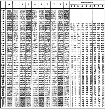 Chapter 25: Mathematical and Reference Tables | Engineering360