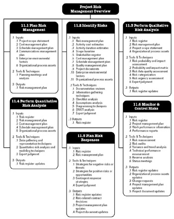 Chapter 11: Project Risk Management | GlobalSpec