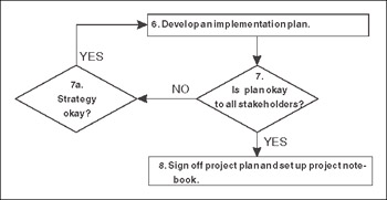 Chapter 7: Developing an Implementation Plan | GlobalSpec