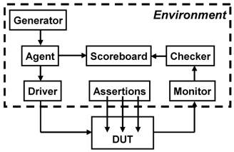 interprocess testbench