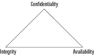 Understanding Security Fundamentals and Principles of Protection ...