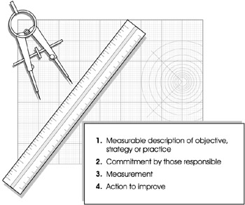 Chapter 11: The Hard-Edged Organization - Measurement Best Practice 7 ...