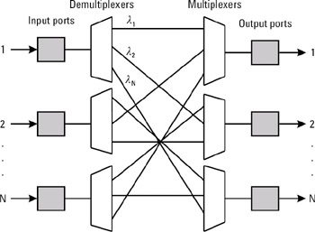 6.7: Passive Wavelength Router | GlobalSpec