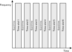 Chapter 2: Principles of Code-Division Multiple Access | GlobalSpec