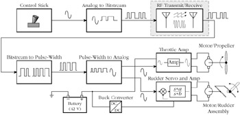 Chapter 23: Case Study 4: Communication System | GlobalSpec