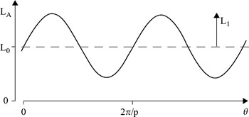 5.3: Pull-out torque/speed characteristics for the variable-reluctance ...