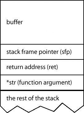The image presents the basic format of a stack segment, where the buffer approaches the return address and the function arguments. The attacker wants to write more bytes than the buffer has space to overwrite the return address. The return address is an address, which the stack uses to remember to return to the code after a function call.