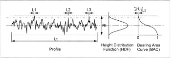 Chapter 4: Surface Finish Characterization 