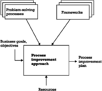 framework introduction chapter process between approaches frameworks improvement relationship figure