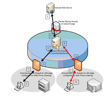 Web Proxy Chaining as a Form of Network Routing | GlobalSpec